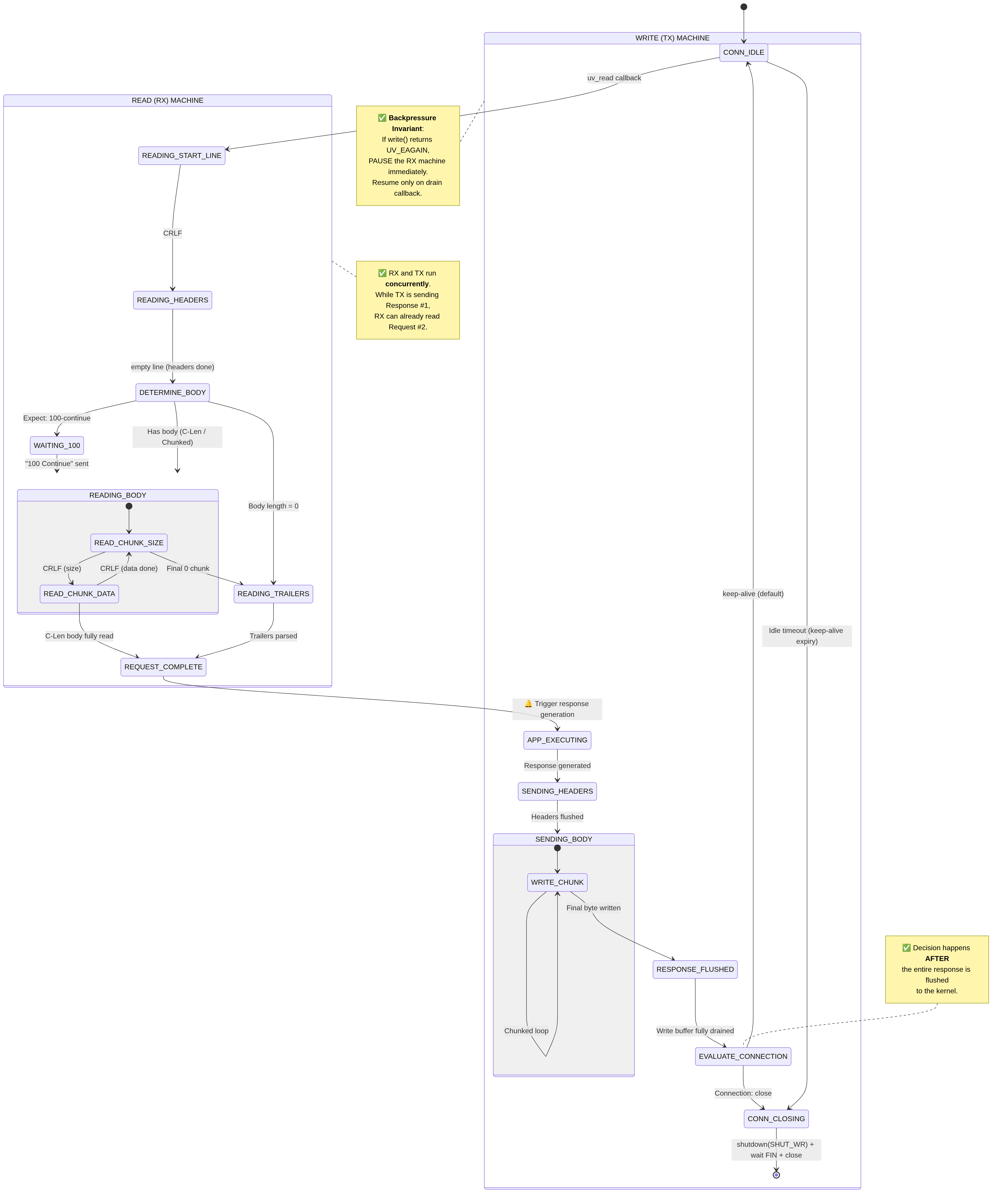 HTTP/1.1 RFC compliant server diagram